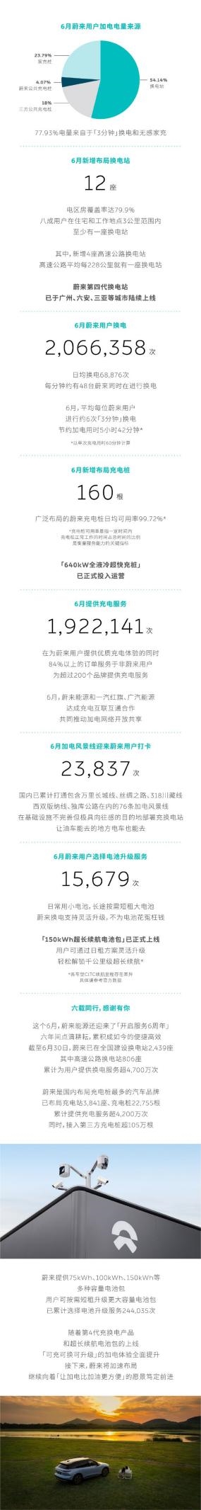 賭波：車圈“基建狂魔”！蔚來累計佈侷換電站2439座、充電樁22755根