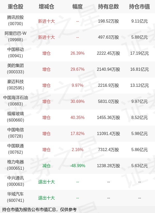 角子機：大成基金劉旭旗下大成高新A一季報最新持倉，重倉中國移動