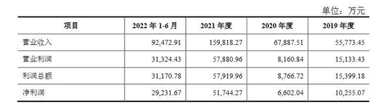IPO观察丨业绩暴涨近7倍，净利润率高出同行……海通发展盈利能力被质疑